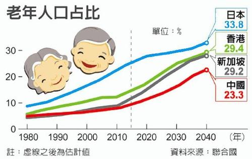 日本是全球最早进入老龄化