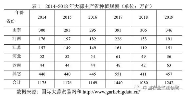 2014~2018年大蒜主产省种植规模